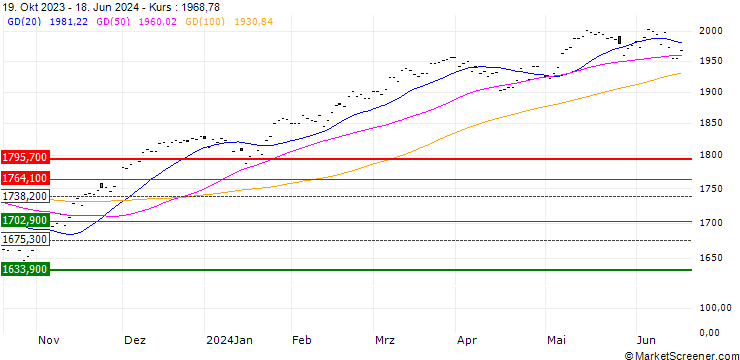 Chart EXPRESS ZERTIFIKAT - MSCI EUROPE (STRD, UHD)