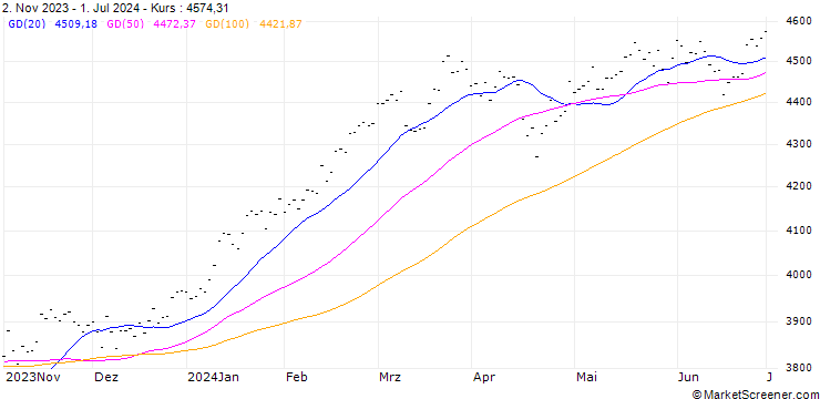 Chart MSCI PACIFIC (GDTR)
