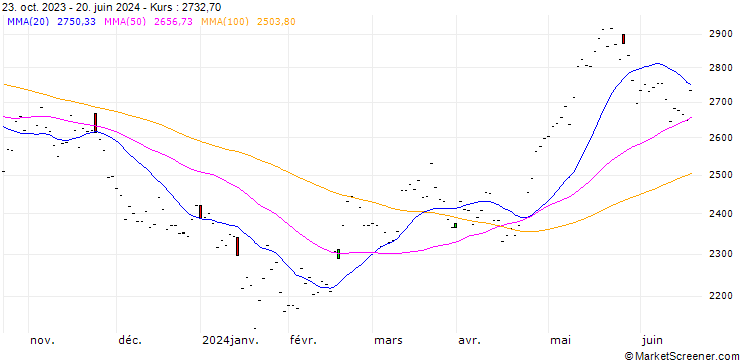 Chart MSCI CHINA RED CHIP (GDTR)
