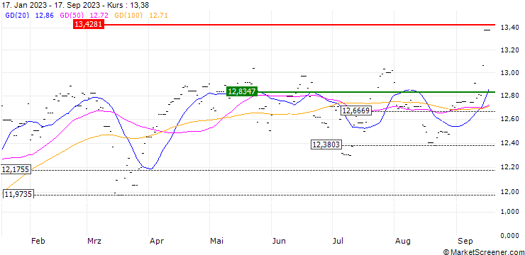 Chart Xtrackers FTSE 100 ETF 1C