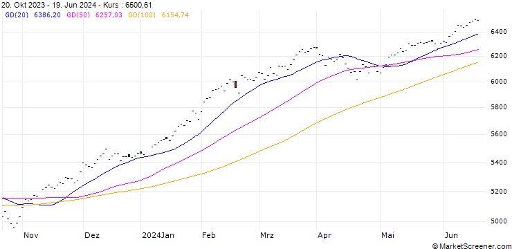 Chart MSCI WORLD GROWTH TARGET (GDTR)