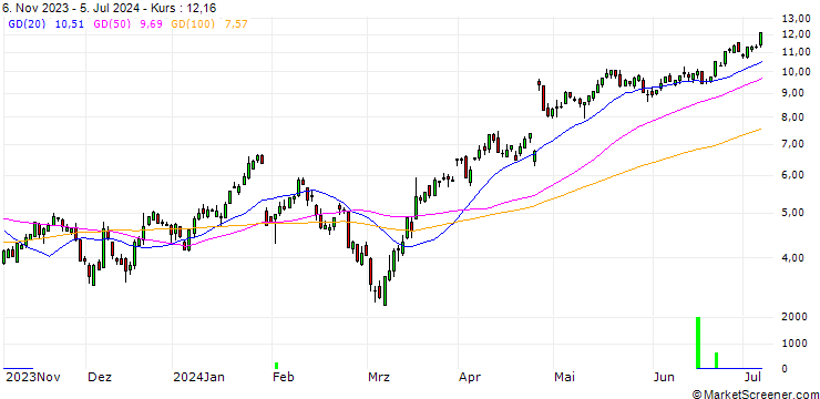 Chart SG/CALL/ALPHABET C/130/0.2/20.12.24