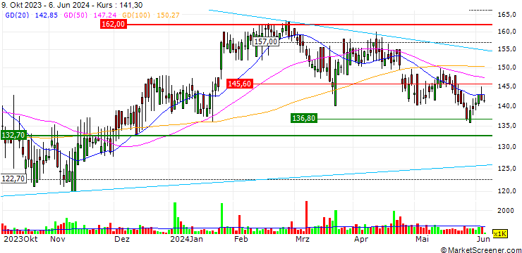 Chart Wickes Group plc