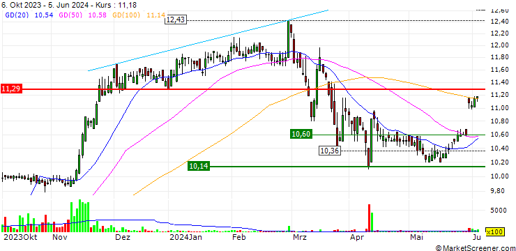 Chart DZ BANK/CALL/SYNLAB/9/1/20.12.24