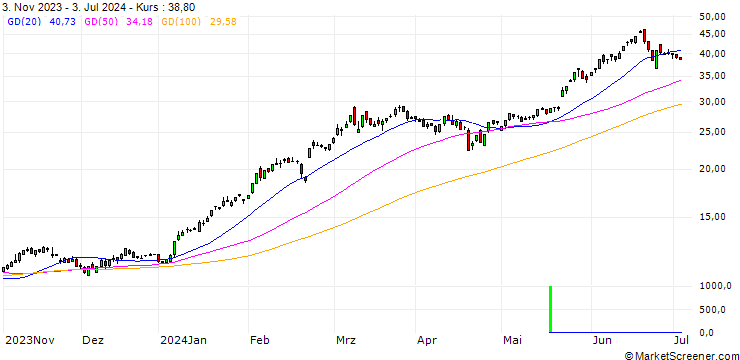 Chart SG/CALL/NVIDIA/17.5/0.4/20.12.24