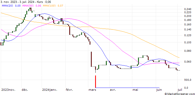 Chart HSBC/CALL/DEUTSCHE POST/55/0.1/17.12.25