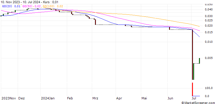 Chart HSBC/CALL/DEUTSCHE POST/75/0.1/17.12.25