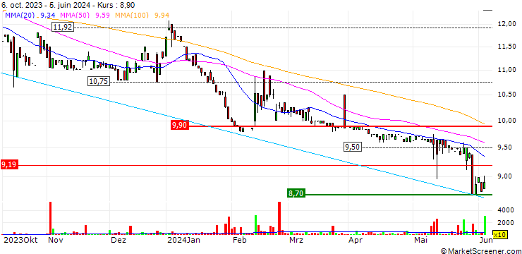 Chart Yellow Pages Limited