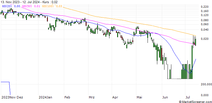 Chart SG/CALL/BAIDU ADR/280/0.1/20.12.24