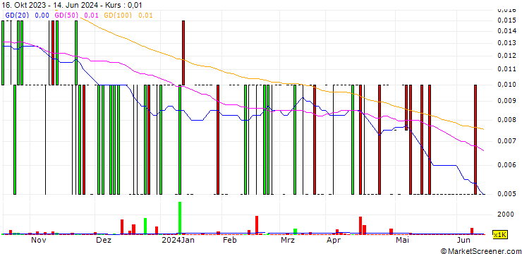Chart Braxia Scientific Corp.