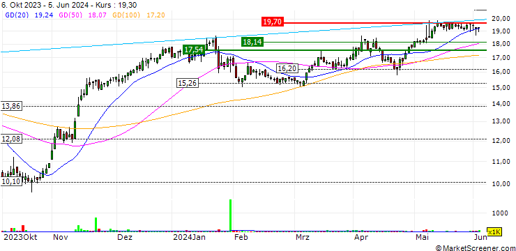 Chart MINI FUTURE LONG - MONA AERO