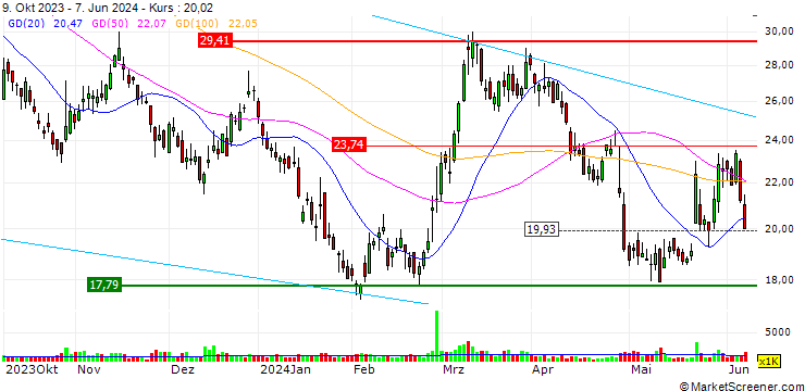 Chart JP MORGAN/CALL/DAQO NEW ENERGY ADR/32.5/0.1/17.01.25