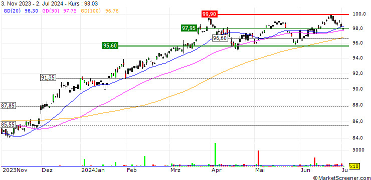 Chart UBS (Irl) ETF plc  MSCI USA Value UCITS ETF A-dis - USD