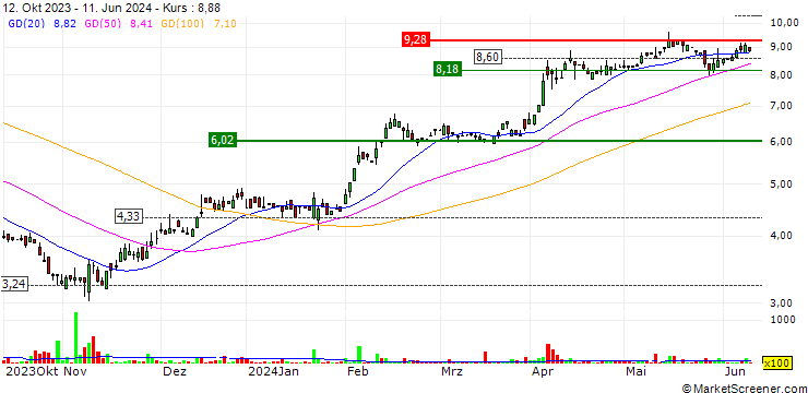 Chart DZ BANK/CALL/APOS PHAR/5/1/20.09.24
