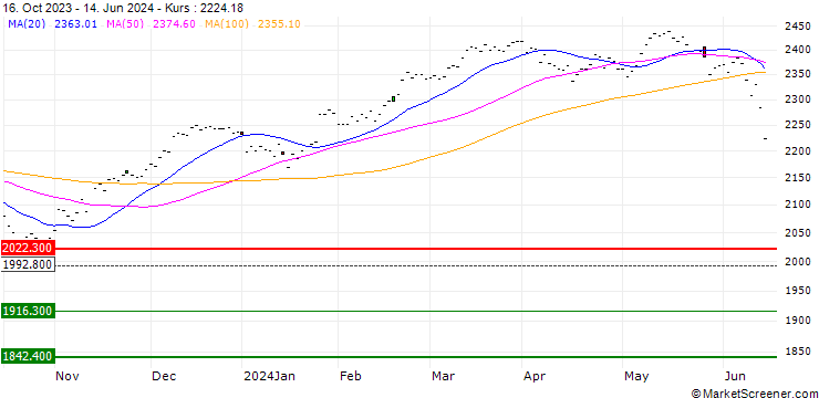 Chart MSCI FRANCE (STRD)