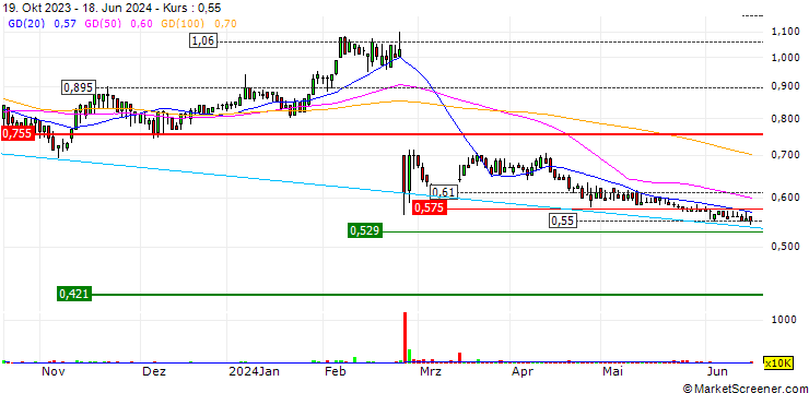 Chart DGL Group Limited