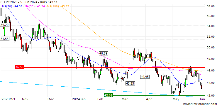 Chart Soybean Oil Future (ZL) - CBE/C1