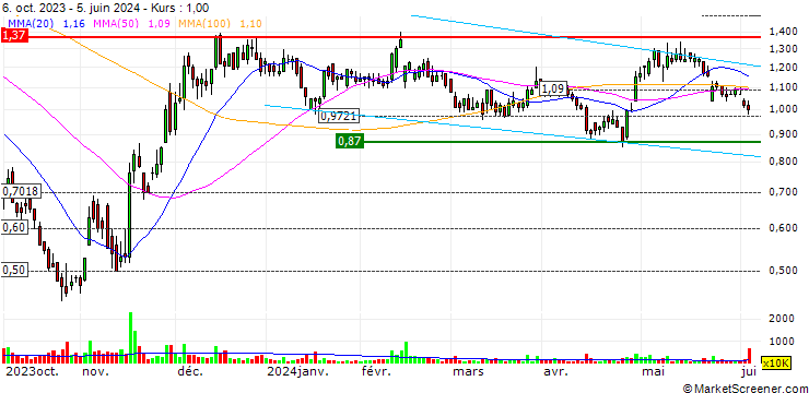 Chart OPEN END TURBO PUT-OPTIONSSCHEIN MIT SL - OATLY GROUP ADRS