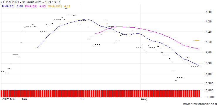 Chart Xtrackers MSCI Brazil ETF 2C
