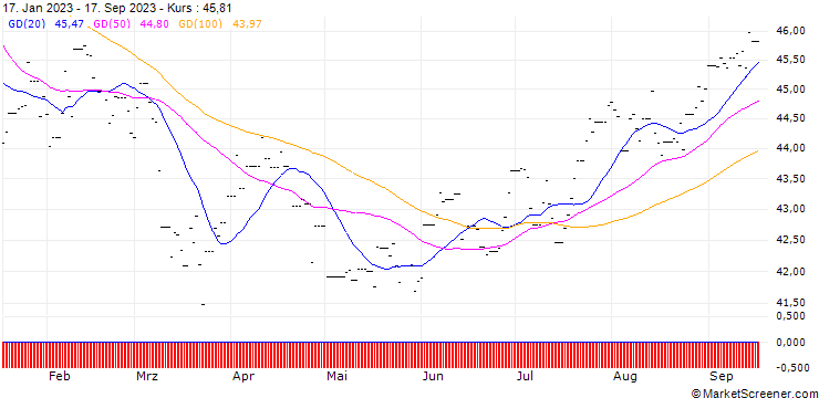Chart Invesco S&P 500 QVM ETF