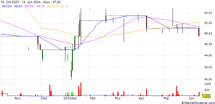 Chart Dianomi plc
