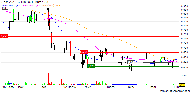 Chart G RENT S.P.A./CALL/G RENT/3.99/1/18.10.24