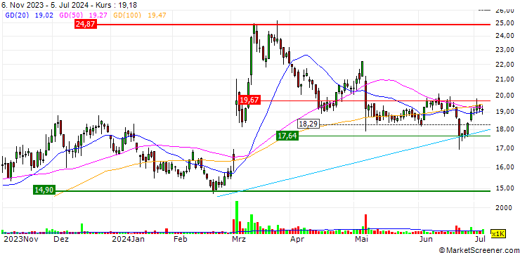 Chart Paymentus Holdings, Inc.