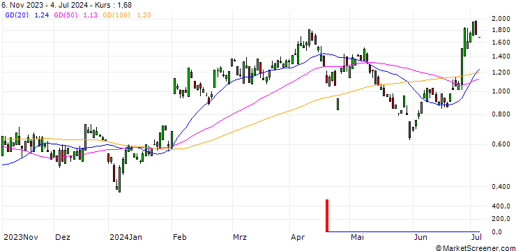 Chart UNICREDIT BANK/CALL/AMAZON.COM/225/0.2/18.12.24