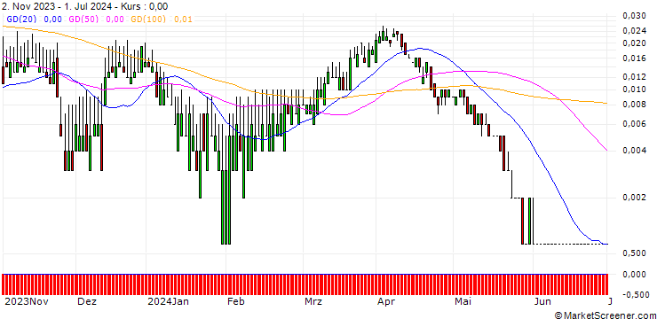 Chart UNICREDIT BANK/CALL/BASF/76/0.1/18.12.24