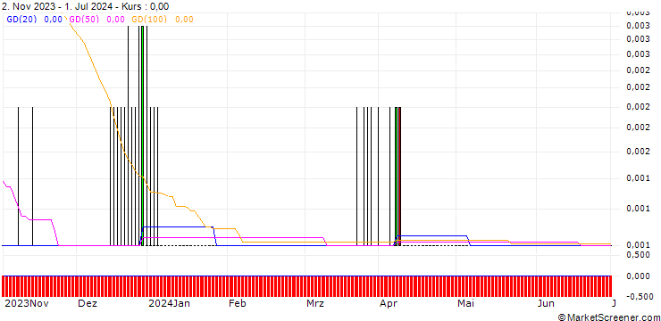 Chart UNICREDIT BANK/CALL/BASF/92/0.1/18.12.24