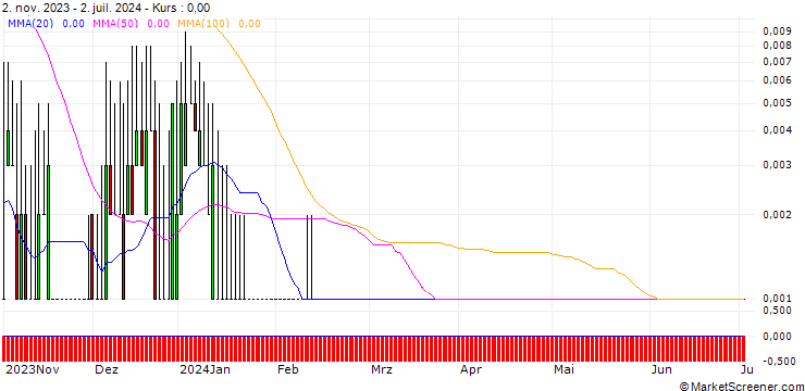 Chart UNICREDIT BANK/CALL/BAYER/90/0.1/18.12.24
