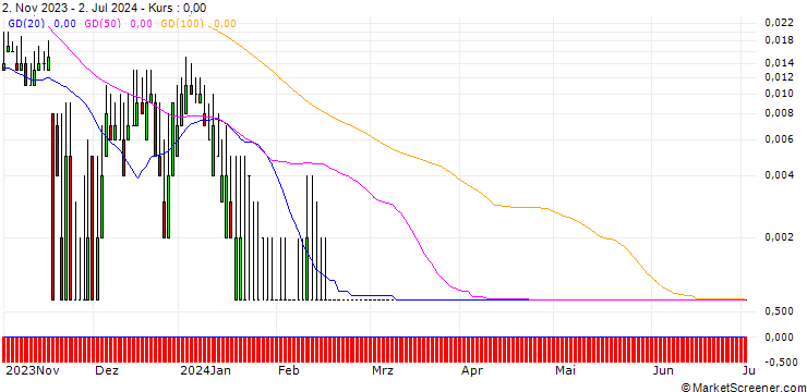 Chart UNICREDIT BANK/CALL/BAYER/85/0.1/18.12.24