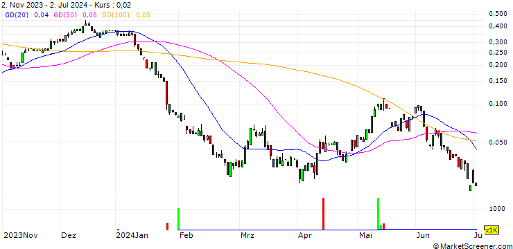 Chart UNICREDIT BANK/CALL/RWE AG/42/0.1/18.12.24