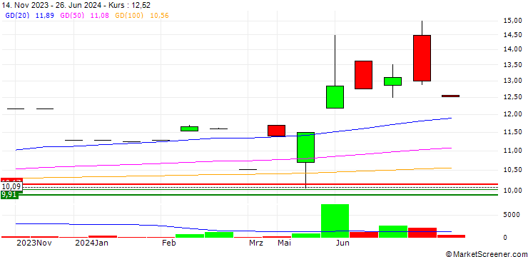 Chart Corner Growth Acquisition Corp. 2