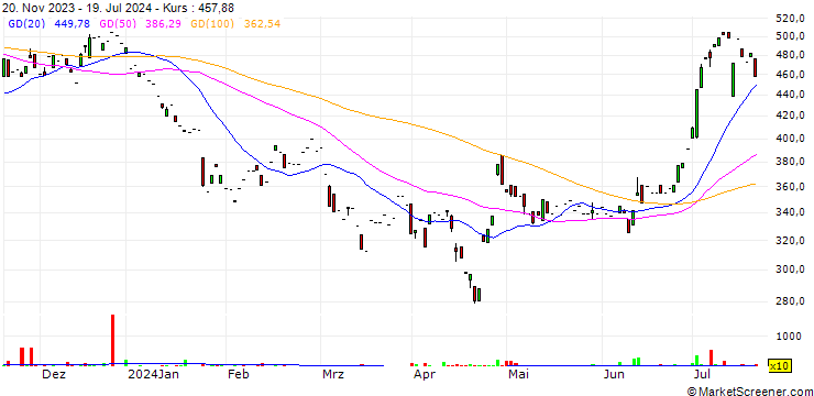 Chart LS 1x Tesla Tracker ETP - USD