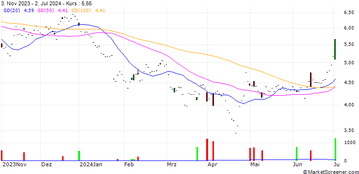 Chart LS 1x Tesla Tracker ETP - USD