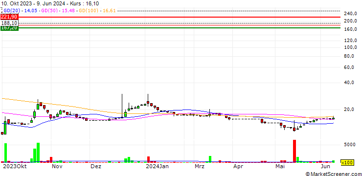 Chart Beyon3D Ltd.