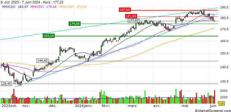 Chart Dover Corporation