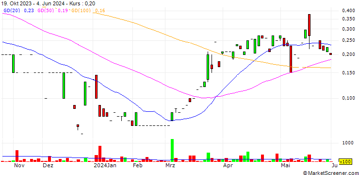 Chart First Andes Silver Ltd.