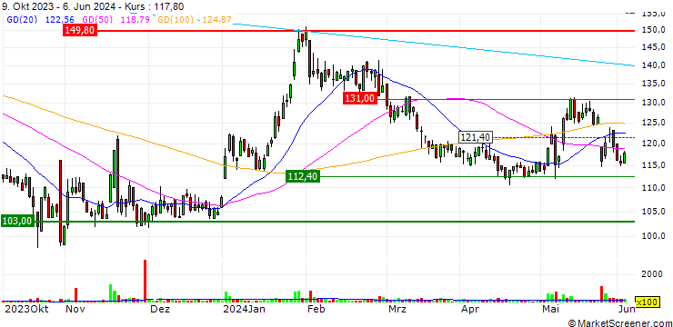 Chart Trifork Group AG