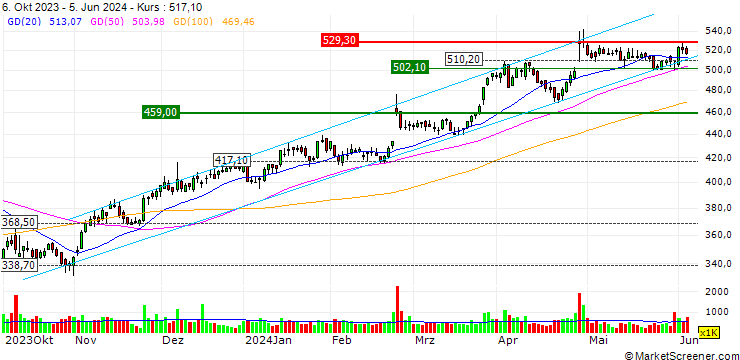 Chart TURBO UNLIMITED SHORT- OPTIONSSCHEIN OHNE STOPP-LOSS-LEVEL - DOMINO S PIZZA