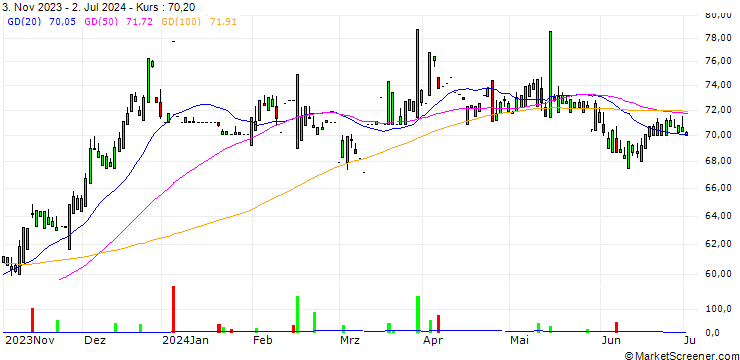 Chart Mo-BRUK S.A.