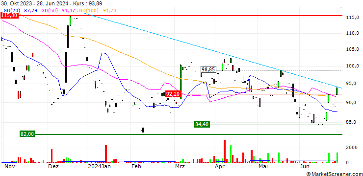 Chart UBS ETF (CH)  Palladium ETF - USD