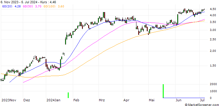Chart SG/CALL/ASML HOLDING/550/0.01/20.12.24