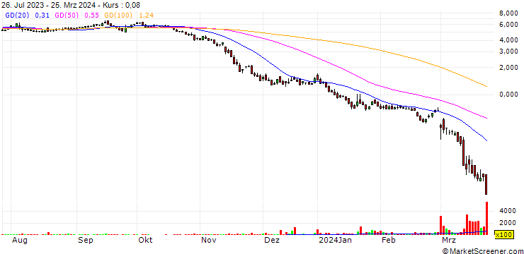 Chart Fisker Inc.