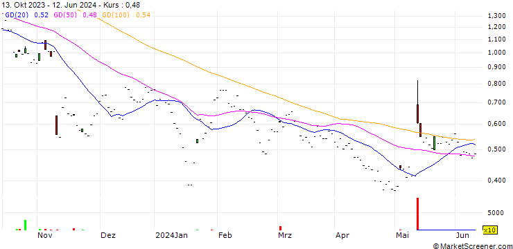 Chart LS 1x Plug Power Tracker ETP - USD