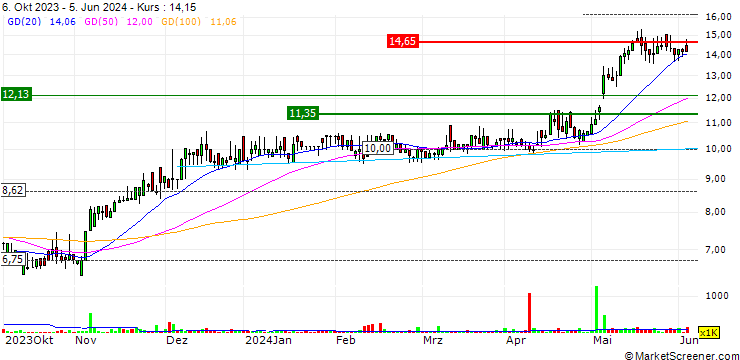 Chart MINI FUTURE LONG - ACAST