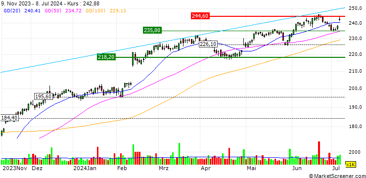 Chart OPEN END TURBO SHORT - ECOLAB