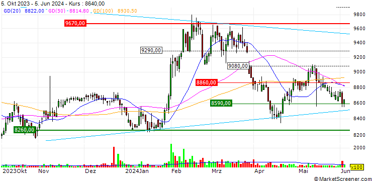 Chart Hyundai Motor Securities Co.,Ltd.