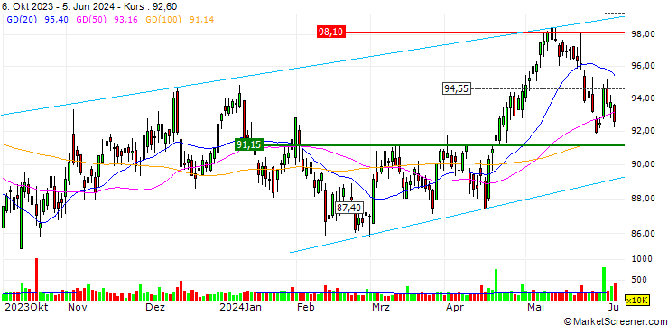 Chart OPEN END TURBO OPTIONSSCHEIN SHORT - CONSOLIDATED EDISON